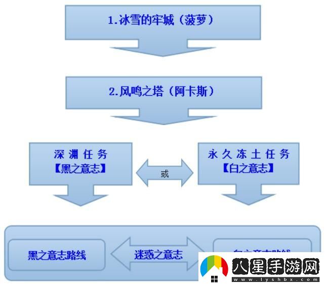 魔力寶貝懷舊任務(wù)順序