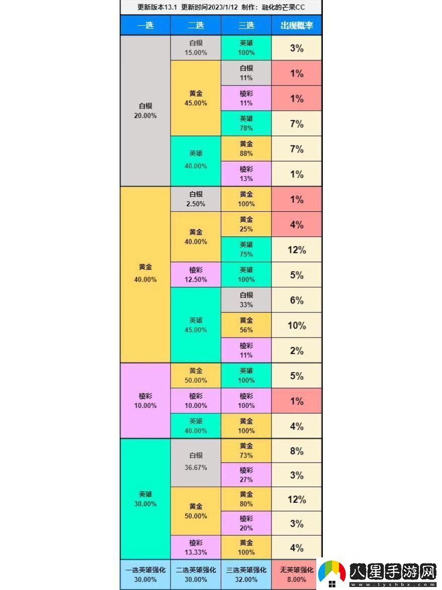 云頂之弈?？怂诡伾M合概率是什么