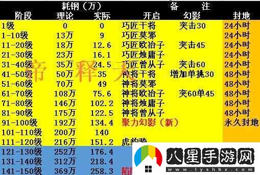 攻城掠地50級升級攻略分享