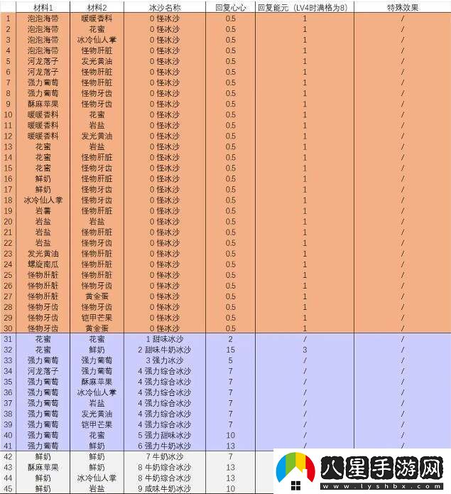 塞爾達傳說智慧的再現(xiàn)沙冰配方材料大全