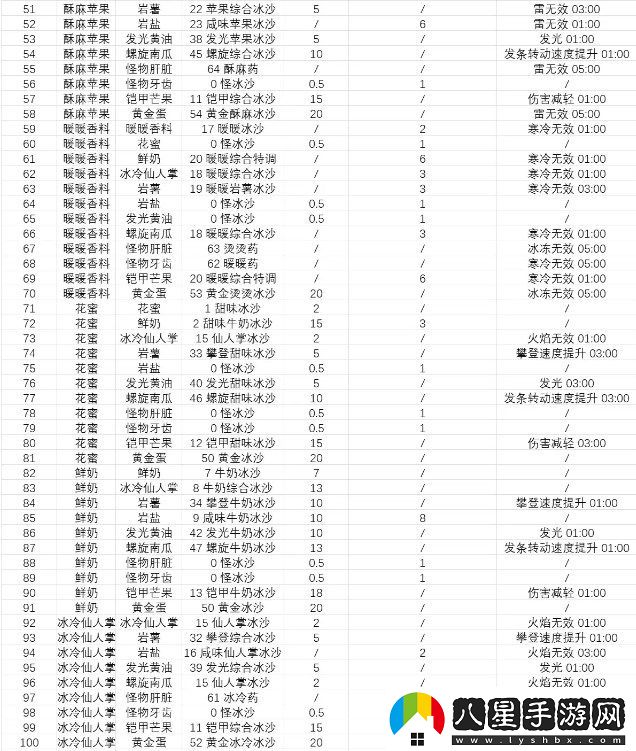 塞爾達傳說智慧的再現(xiàn)沙冰配方材料大全