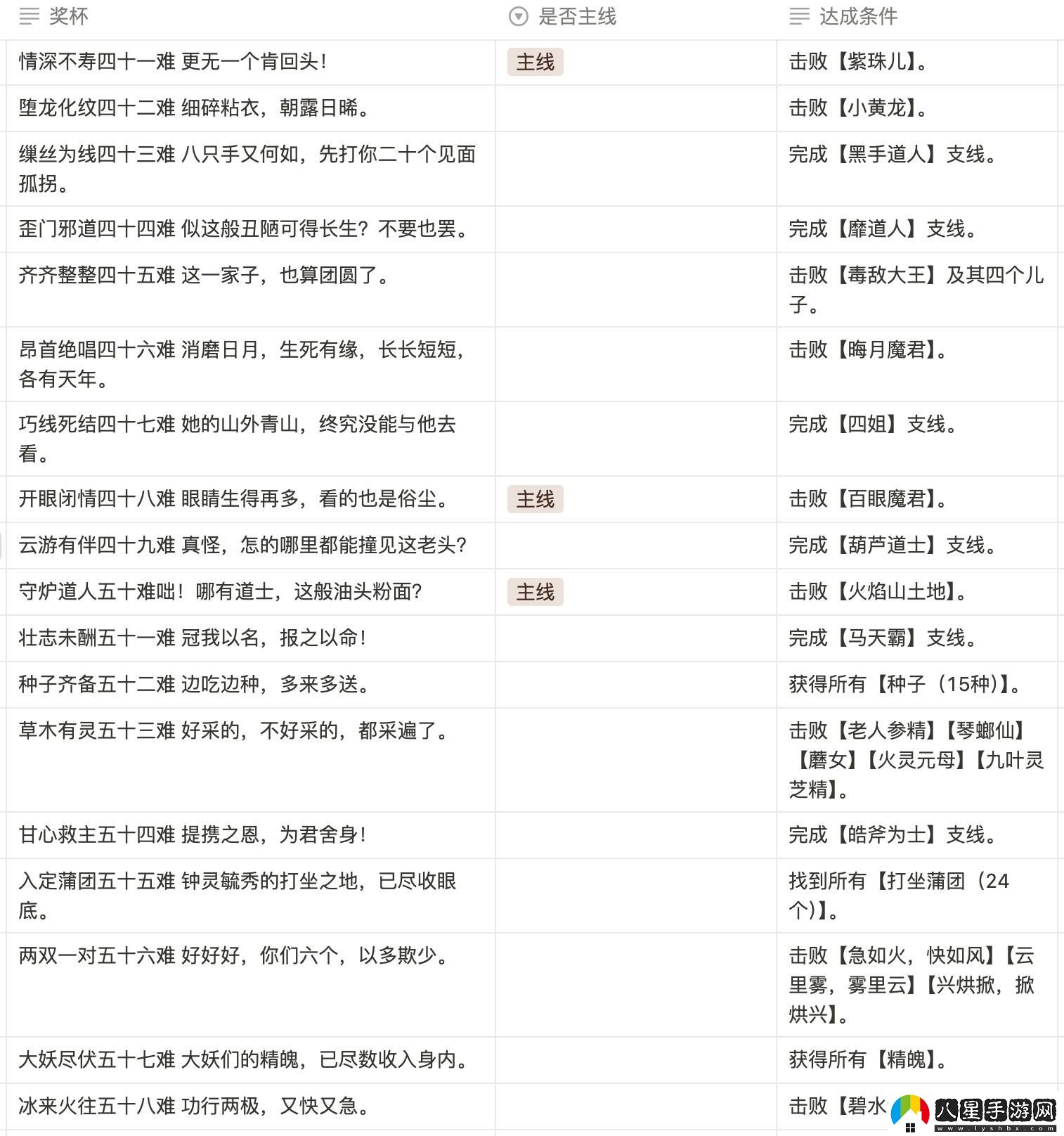 黑神話悟空八十一難成就攻略大全