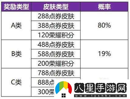 王者榮耀共賞芳華皮膚卡重置概率詳情