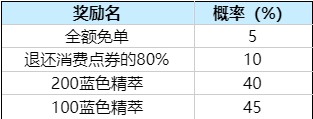 英雄聯(lián)盟520活動完整攻略2023