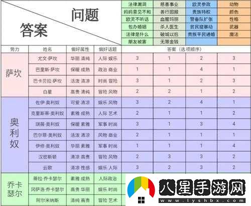 神位紛爭好感度提升及角色喜好攻略