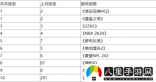 輻射系列游戲席卷美國4月玩家游玩時(shí)長排行榜