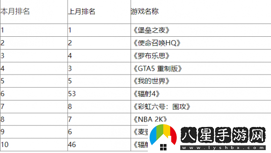 輻射系列游戲席卷美國4月玩家游玩時(shí)長排行榜