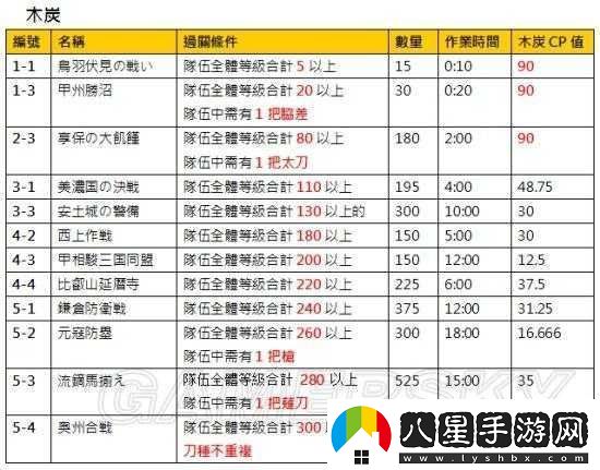 刀劍亂舞手游高級(jí)遠(yuǎn)征任務(wù)詳解