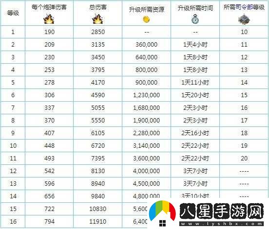 海島奇兵巨型加農(nóng)炮升級的時間與資源