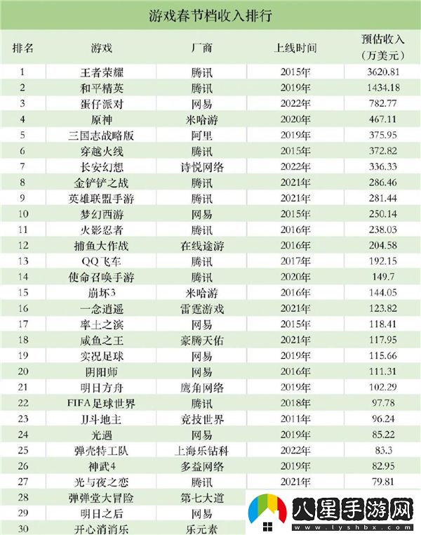 2023手機游戲春節(jié)收入排名原神只排第四