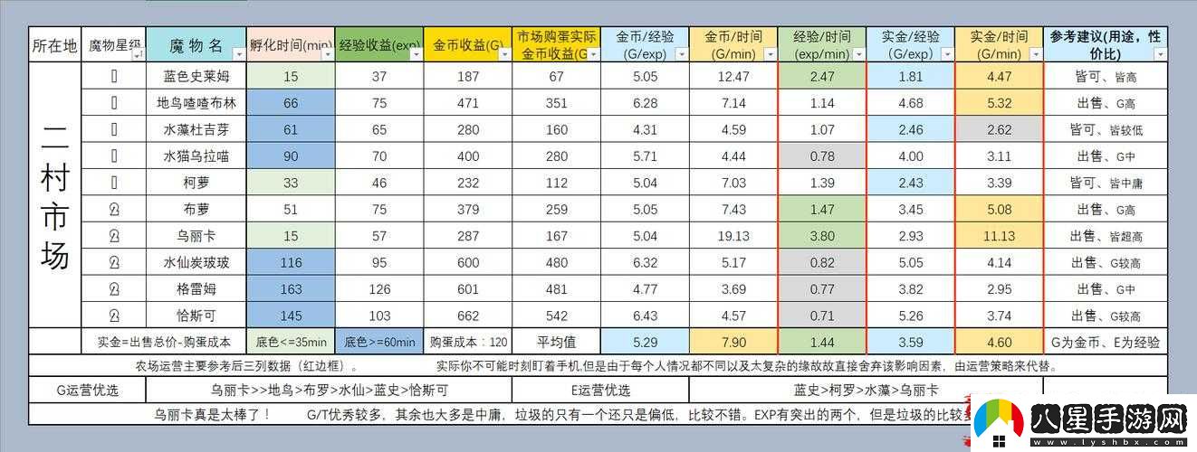 牧羊人之心二村農(nóng)場(chǎng)收益分析