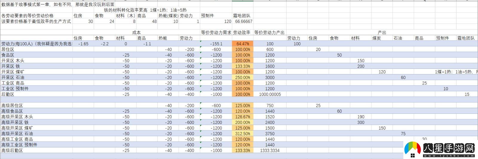 冰汽時(shí)代2全資源建筑效率介紹