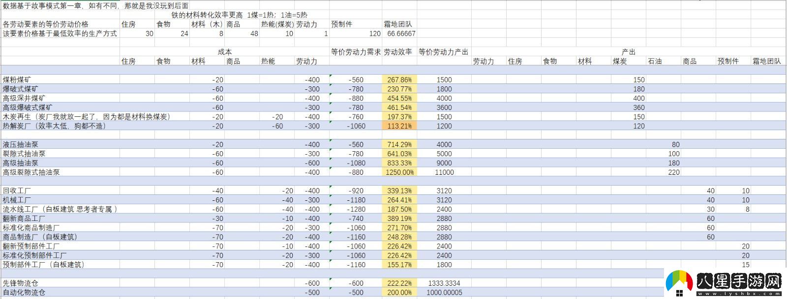 冰汽時(shí)代2全資源建筑效率介紹