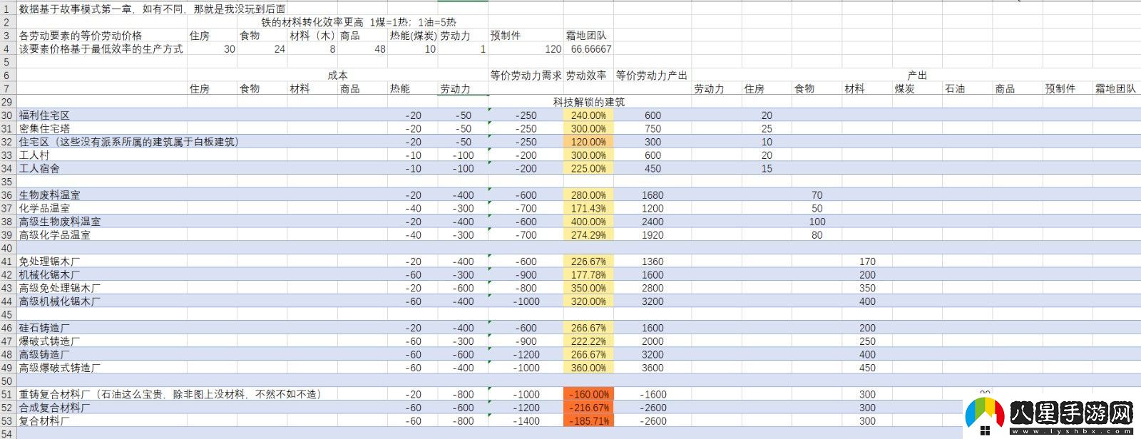 冰汽時(shí)代2全資源建筑效率介紹