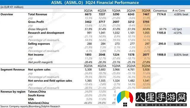 ASML三季度業(yè)績(jī)提前披露