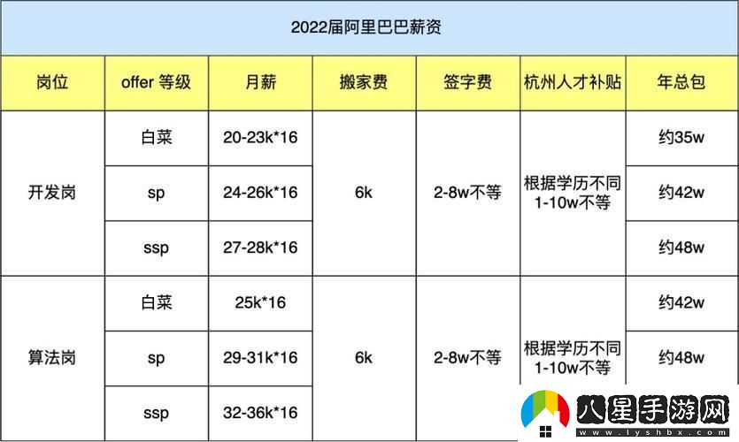 P10阿里年薪多少