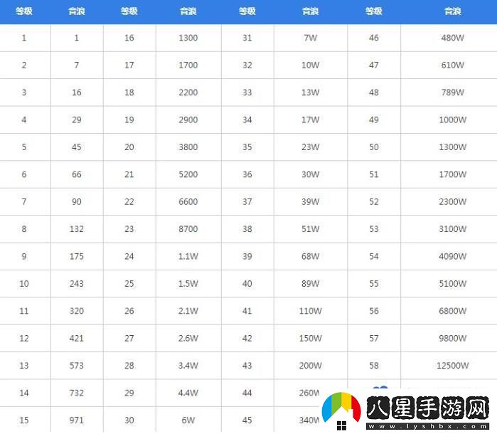 抖音2023年最新1-60級等級價格對照表