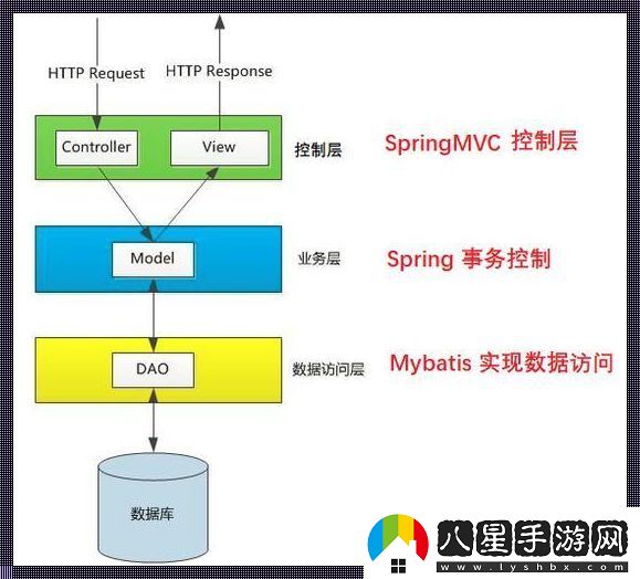 “MVC框架三層架構(gòu)”的魔性與詩(shī)意