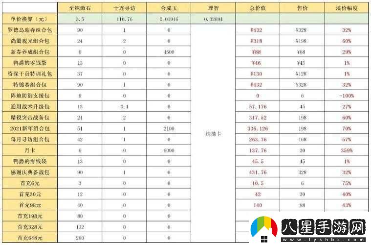 明日方舟等級(jí)禮包購(gòu)買建議