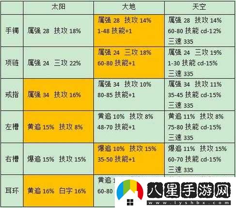 DNF中夜語(yǔ)黑瞳武器能增加多少技能攻擊力？