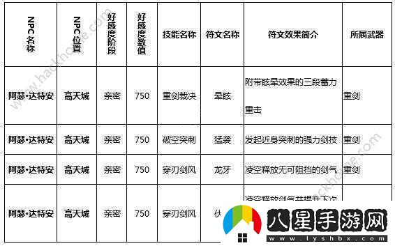 獵魂覺(jué)醒技能符文提升攻略