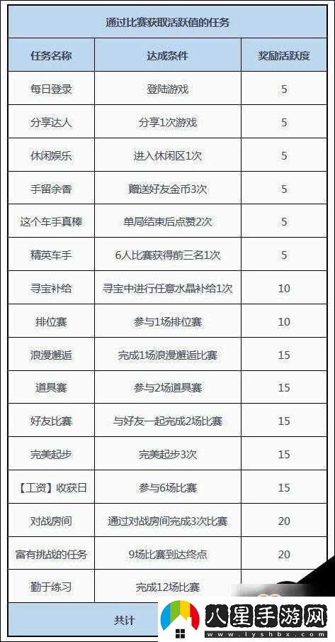 分鐘內(nèi)極速刷滿QQ飛車手游活躍度