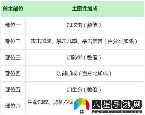 解神者高傷害全階神格攻略分享