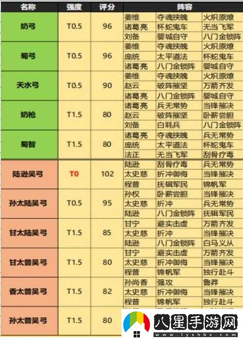 亂轟三國志蜀國最佳陣容組合詳細(xì)一覽及分析