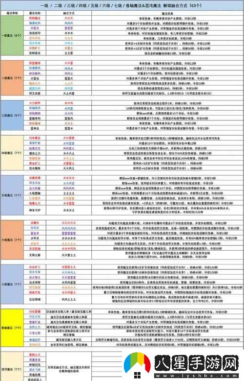 關(guān)于創(chuàng)造與魔法中混沌魔法的多種使用方法探索之旅