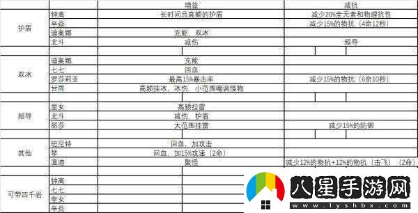 原神優(yōu)菈配隊思路量化覽