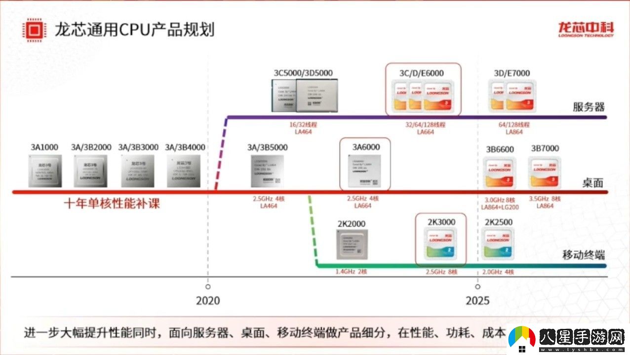 龍芯自研CPU/顯卡追上酷睿13代 英偉達(dá)2080