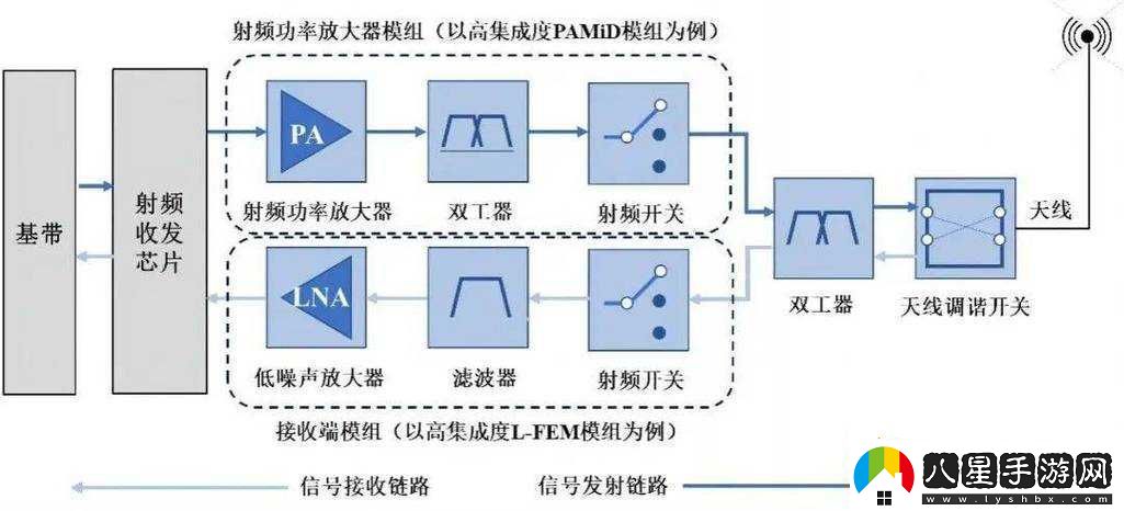 RF線對射頻信號影響的探討