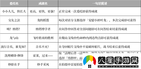 原神納塔地區(qū)委托成就有哪些納塔每日委托成就匯總