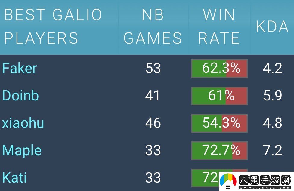 加里奧第一人！Faker生涯53場加里奧勝率62%