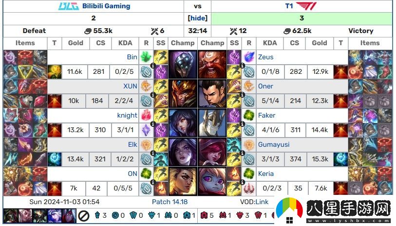 加里奧第一人！Faker生涯53場加里奧勝率62%