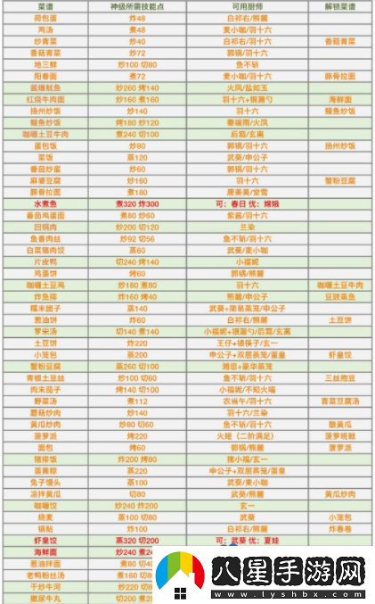 爆炒江湖怎么把菜做到神級