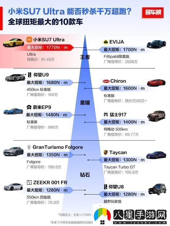 全球扭矩最大十款車(chē)