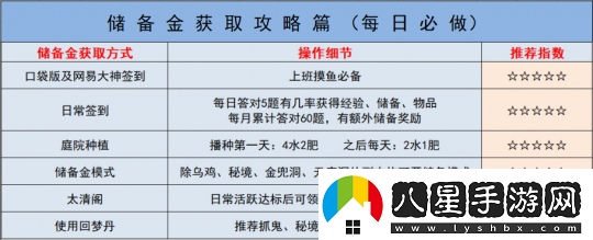 夢幻西游如何快速獲得儲備金