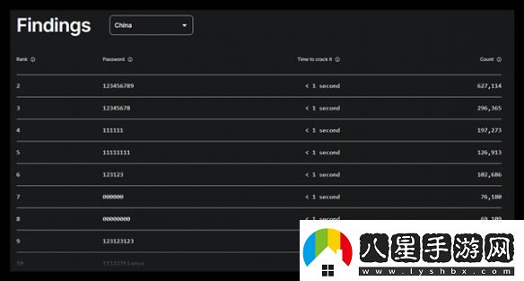 1秒破解！2024最糟糕密碼