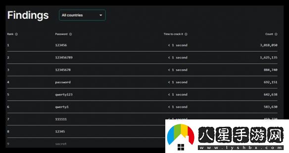 1秒破解！2024最糟糕密碼