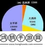 小雞寶寶考考你世界四大洋中面積最小的是哪一個北冰洋