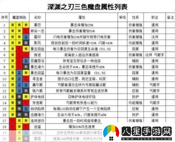 魔淵之刃S7賽季豪火護(hù)符深度解析