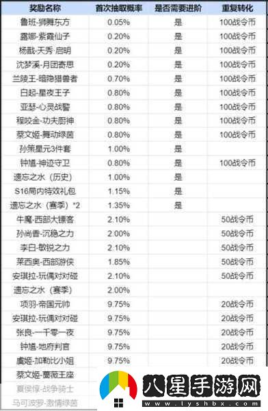 王者榮耀S22賽季戰(zhàn)令獎勵全揭秘