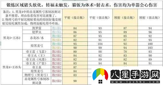 怪物獵人世界配裝攻略