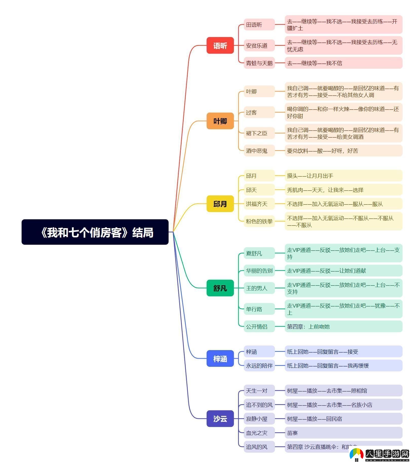 我和七個俏房客結(jié)局是什么