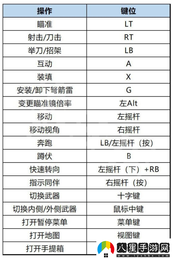 生化危機(jī)4重制版游戲怎么操作