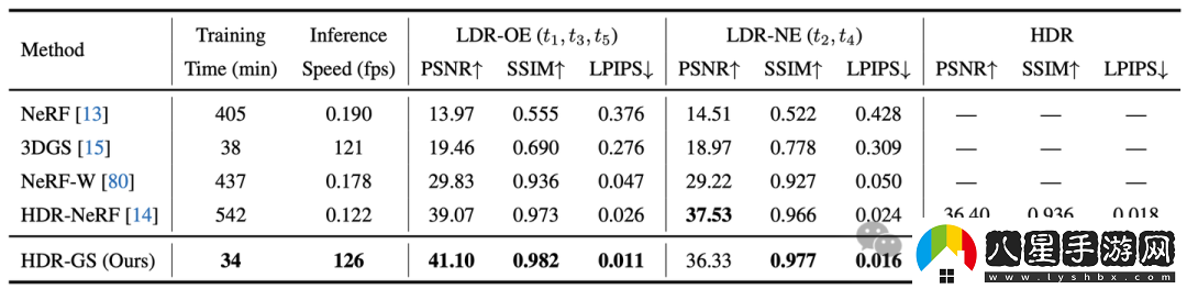 清華、上海交大等研究人員提出首個(gè)可渲染HDR場(chǎng)景的3DGS