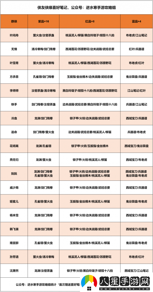 逆水寒手游知心璧好感度贈禮一覽