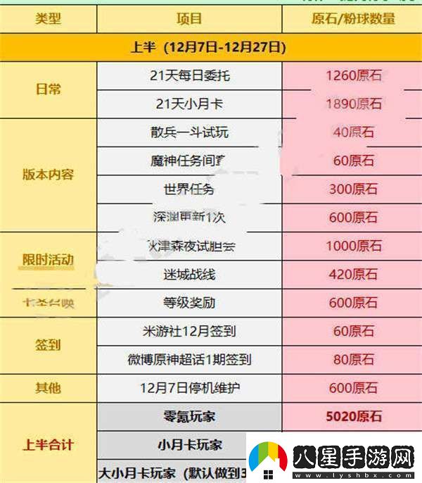 原神3.3版本可以攢多少原石