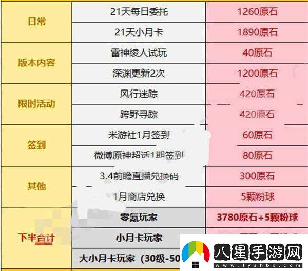 原神3.3版本可以攢多少原石